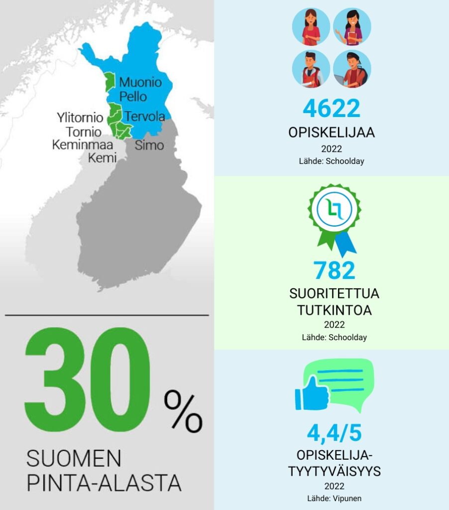 Kuvassa infograafi, jossa kerrottuna Lappian jäsenkunnat, vuoden 2022 opiskelijamäärä, opiskelijatyytyväisyys ja suoritetut tutkinnot