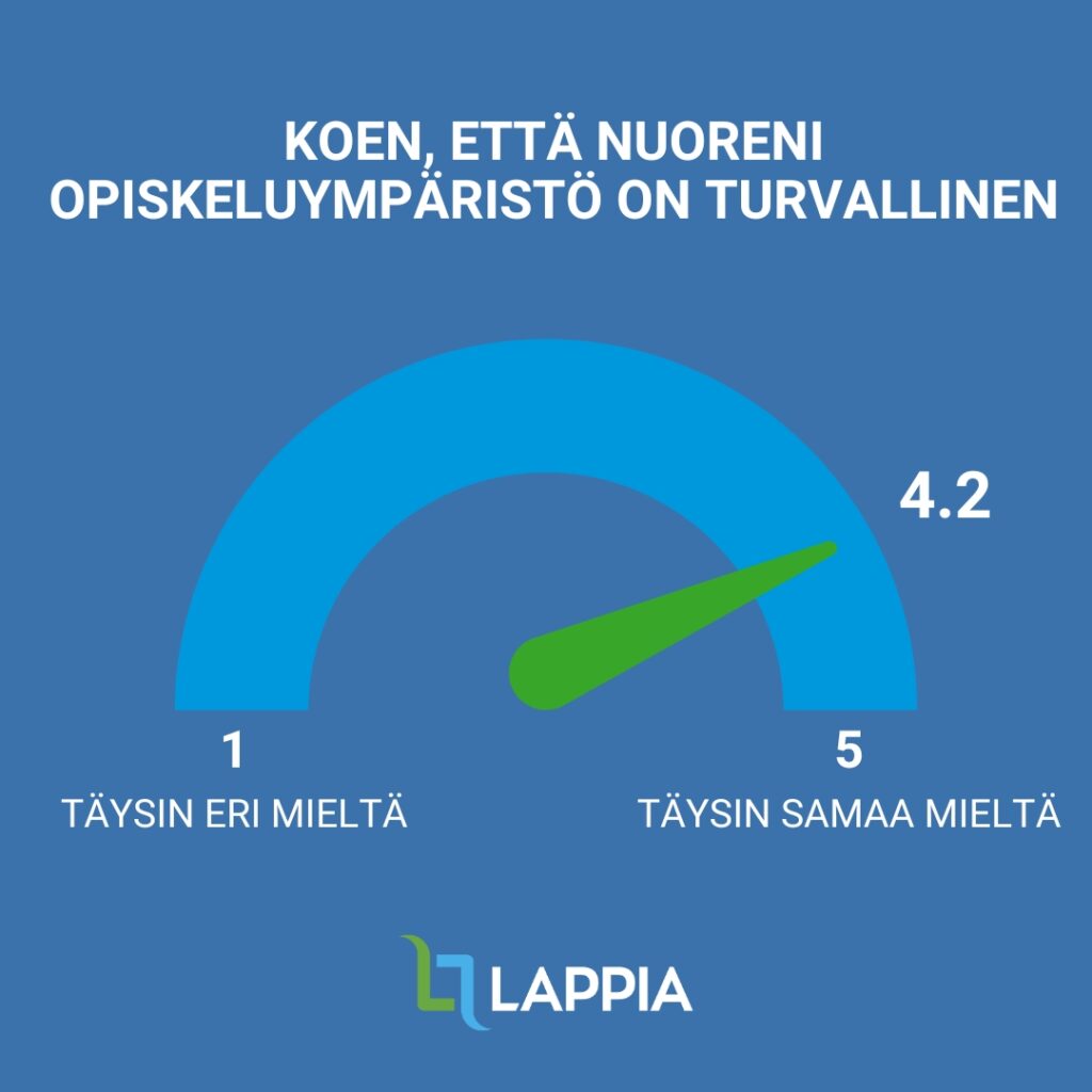 Väite: Koen, että nuoreni opiskeluympäristö on turvallinen. Arvosana: 4.2. Asteikko: 0=täysin eri mieltä, 5=täysin samaa mieltä.