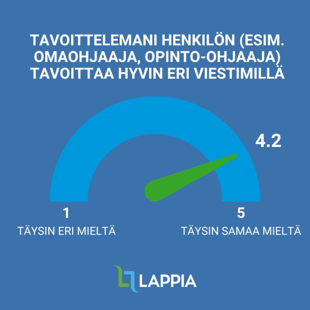 Väite: Tavoittelemani henkilön (esim. omaohjaaja, opinto-ohjaaja) tavoittaa hyvin eri viestimillä. Arvosana: 4.2. Asteikko: 0=täysin eri mieltä, 5=täysin samaa mieltä.