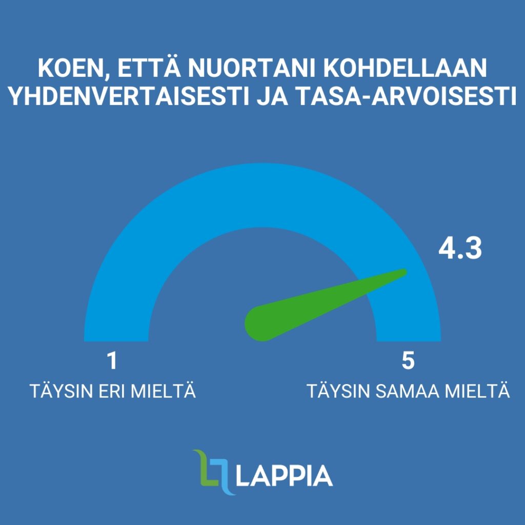 Väite: Koen, että nuortani kohdellaan yhdenvertaisesti ja tasa-arvoisesti. Arvosana: 4.3. Asteikko: 0=täysin eri mieltä, 5=täysin samaa mieltä.