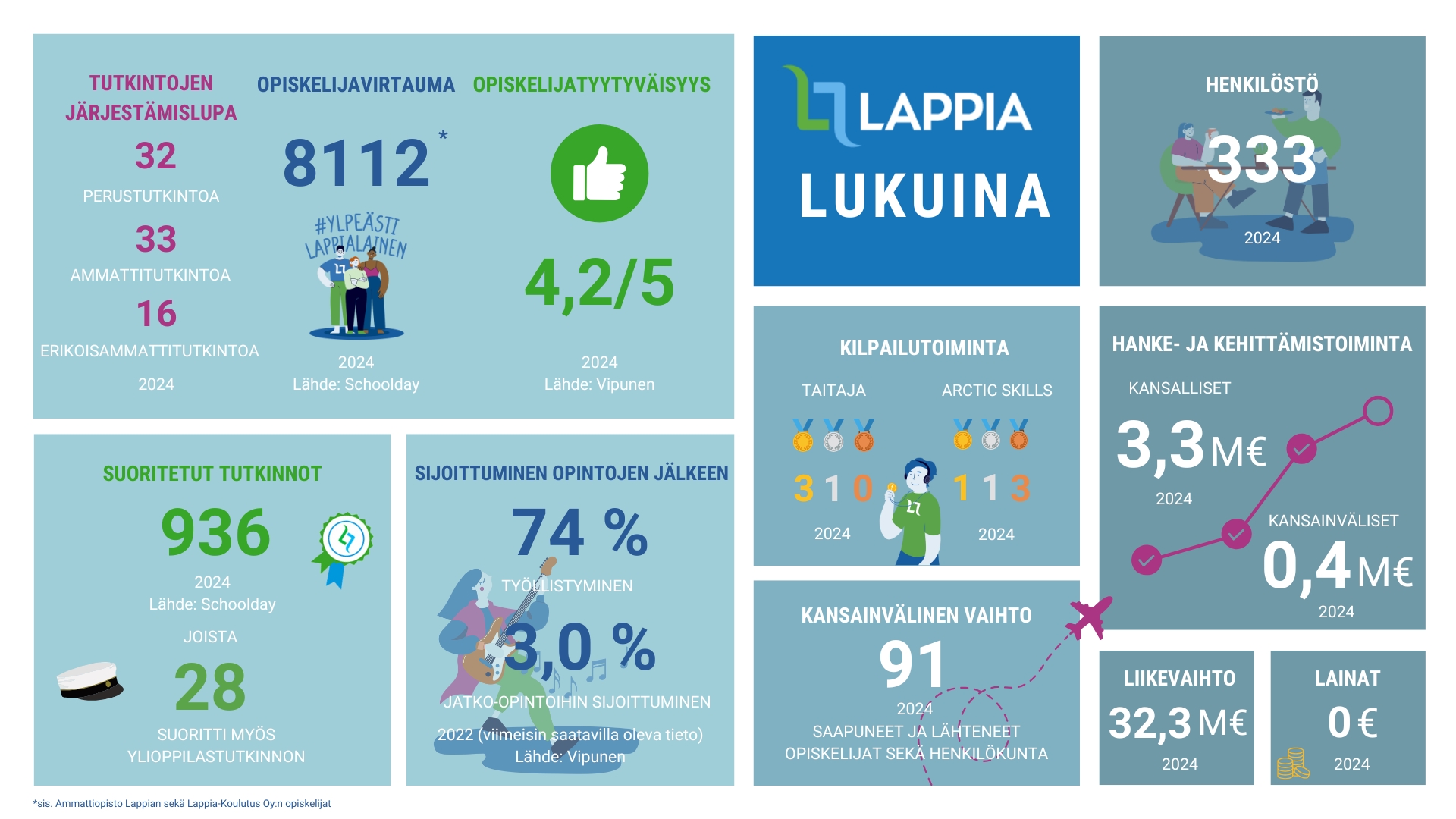 TUTKINTOJEN JÄRJESTÄMISLUPA
32 PERUSTUTKINTOA
33 AMMATTITUTKINTOA
16 ERIKOISAMMATTITUTKINTOA
2024

OPISKELIJAVIRTAUMA
8112 *
2024
Lähde: Schoolday

*sis. Ammattiopisto Lappian sekä Lappia-Koulutus Oy:n opiskelijat

OPISKELIJATYYTYVÄISYYS
4,2/5
2024
Lähde: Vipunen

LAPPIA LUKUINA

HENKILÖSTÖ
333
2024

SUORITETUT TUTKINNOT
936
2024
Lähde: Schoolday
JOISTA
28 SUORITTI MYÖS YLIOPPILASTUTKINNON

SIJOITTUMINEN OPINTOJEN JÄLKEEN
74 % TYÖLLISTYMINEN
3,0 % JATKO-OPINTOIHIN SIJOITTUMINEN
2022 (viimeisin saatavilla oleva tieto)
Lähde: Vipunen

KILPAILUTOIMINTA
TAITAJA
🥇 3 🥈 1 🥉 0
2024
ARCTIC SKILLS
🥇 1 🥈 1 🥉 3
2024

HANKE- JA KEHITTÄMISTOIMINTA
KANSALLISET 3,3 M€
2024
KANSAINVÄLISET 0,4 M€
2024

KANSAINVÄLINEN VAIHTO
91
2024
SAAPUNEET JA LÄHTENEET OPISKELIJAT SEKÄ HENKILÖKUNTA

LIIKEVAIHTO
32,3 M€
2024

LAINAT
0 €
2024