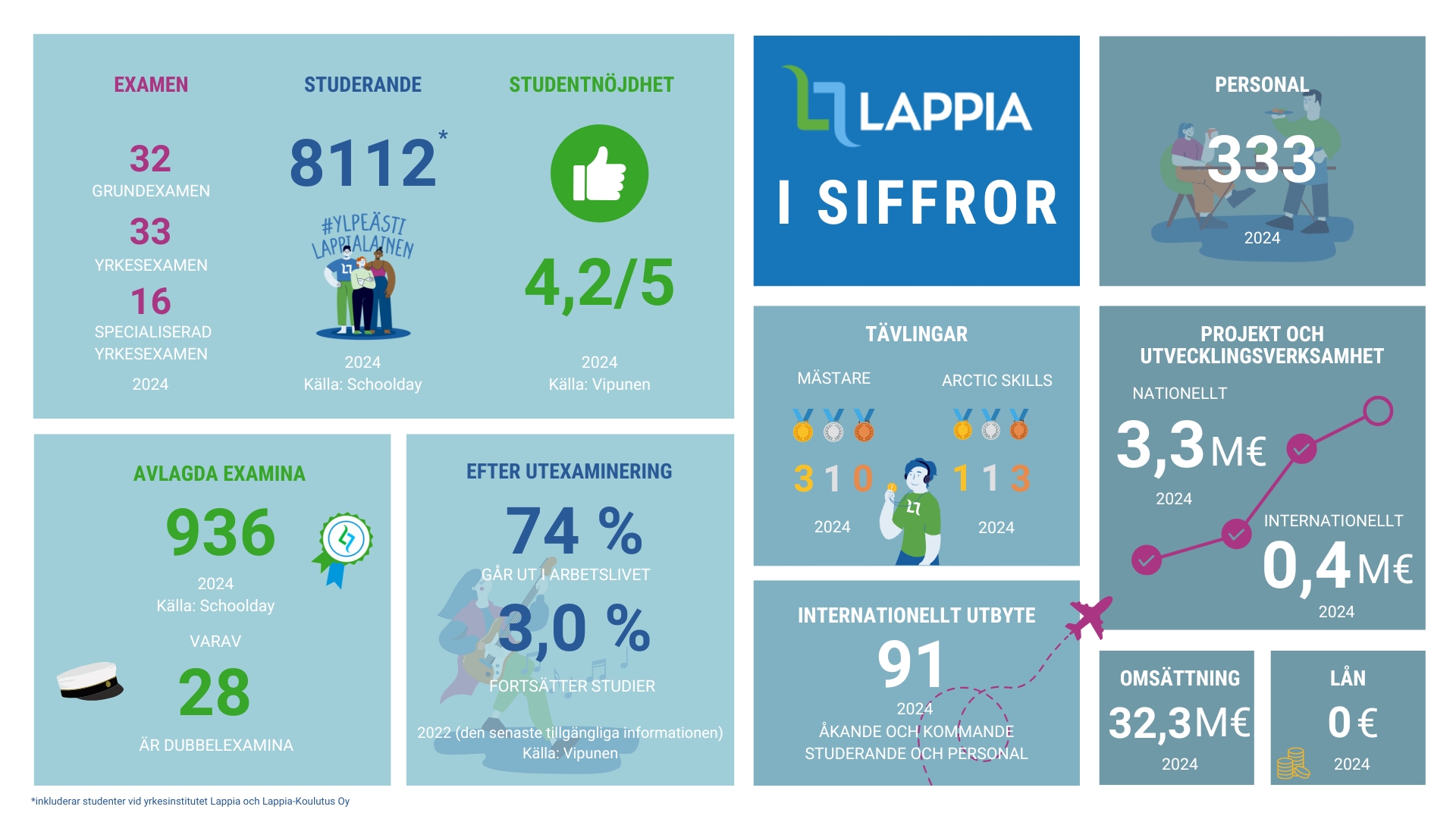 LAPPPIA I SIFFROR

EXAMEN
32 GRUNDEXAMEN
33 YRKESEXAMEN
16 SPECIALISERAD YRKESEXAMEN
2024

STUDERANDE
8112*
2024
Källa: Schoolday

STUDENTNÖJDHET
4,2/5
2024
Källa: Vipunen

PERSONAL
333
2024

AVLAGDA EXAMINA
936
2024
Källa: Schoolday
VARAV 28 ÄR DUBBELEXAMINA

EFTER UTEXAMINERING
74 % GÅR UT I ARBETSLIVET
3,0 % FORTSÄTTER STUDIER
2022 (den senaste tillgängliga informationen)
Källa: Vipunen

TÄVLINGAR
MÄSTARE
🥇3 🥈1 🥉0
2024

ARCTIC SKILLS
🥇1 🥈1 🥉3
2024

PROJEKT OCH UTVECKLINGSVERKSAMHET
NATIONELLT 3,3 M€
2024
INTERNATIONELLT 0,4 M€
2024

INTERNATIONELLT UTBYTE
91
2024
ÅKANDE OCH KOMMANDE STUDERANDE OCH PERSONAL

OMSÄTTNING
32,3 M€
2024

LÅN
0 €
2024

*inkluderar studenter vid yrkesinstitutet Lappia och Lappia-Koulutus Oy