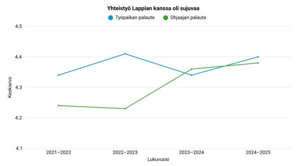 Otsikko: Yhteistyö Lappian kanssa oli sujuvaa
Selitteet:

Sininen viiva: Työpaikan palaute

Vihreä viiva: Ohjaajan palaute

Akselit:

Pystyakseli: Keskiarvo (4.1 – 4.5)

Vaaka-akseli: Lukuvuosi

2021–2022

2022–2023

2023–2024

2024–2025