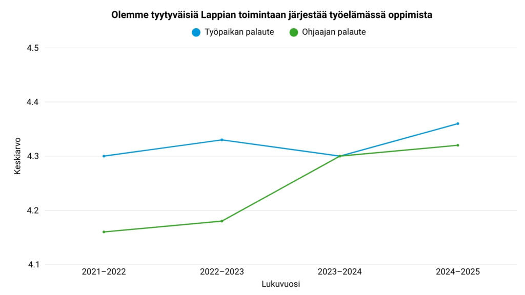 Otsikko: Olemme tyytyväisiä Lappian toimintaan järjestää työelämässä oppimista Selitteet: Sininen viiva: Työpaikan palaute Vihreä viiva: Ohjaajan palaute Akselit: Pystyakseli: Keskiarvo (4.1 – 4.5) Vaaka-akseli: Lukuvuosi 2021–2022 2022–2023 2023–2024 2024–2025