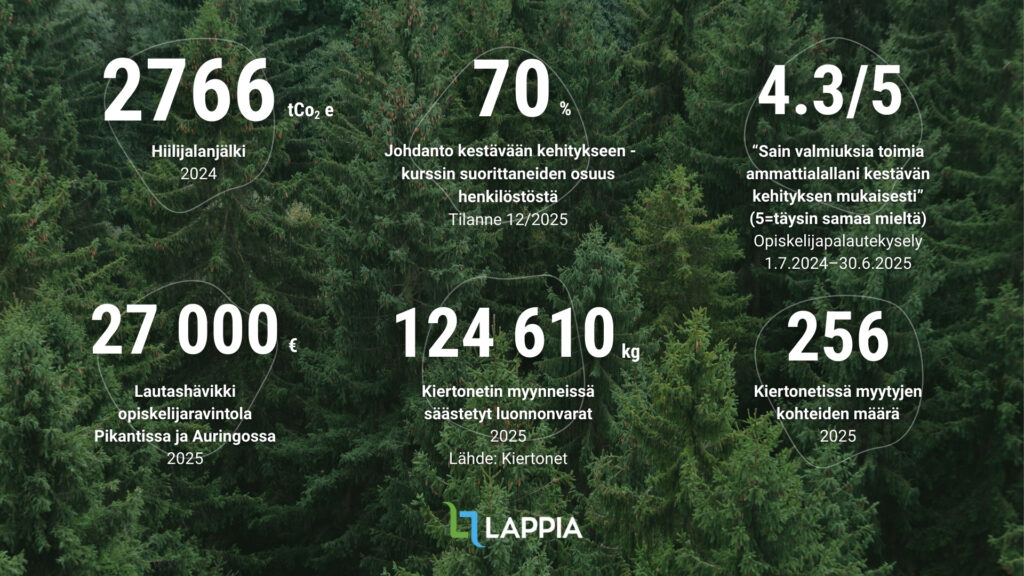 2766 tCO₂e Hiilijalanjälki 2024, 70 % Johdanto kestävään kehitykseen -kurssin suorittaneiden osuus henkilöstöstä Tilanne 12/2025, 4.29/5 “Sain valmiuksia toimia ammattialallani kestävän kehityksen mukaisesti” (5 = täysin samaa mieltä) Opiskelijapalautekysely 1.7.2024–30.6.2025, 27 000 € Lautashävikki opiskelijaravintola Pikantissa ja Auringossa 2025, 124 610 kg Kiertonetin myynneissä säästetyt luonnonvarat 2025, 256 Kiertonetissä myytyjen kohteiden määrä 2025