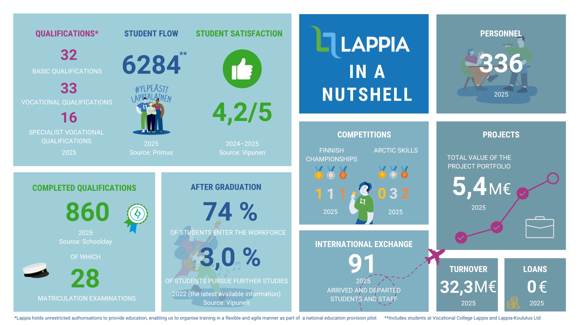 
QUALIFICATIONS*

32
BASIC QUALIFICATIONS

33
VOCATIONAL QUALIFICATIONS

16
SPECIALIST VOCATIONAL QUALIFICATIONS

2025

---

STUDENT FLOW
6284**

#YLPEÄSTI LAPPILAINEN

2025
Source: Primus

---

STUDENT SATISFACTION
4,2/5

2024–2025
Source: Vipunen

---

LAPPIA
IN A
NUTSHELL

---

PERSONNEL
336
2025

---

COMPLETED QUALIFICATIONS
860
2025
Source: Schoolday

OF WHICH
28
MATRICULATION EXAMINATIONS

---

AFTER GRADUATION

74 %
OF STUDENTS ENTER THE WORKFORCE

3,0 %
OF STUDENTS PURSUE FURTHER STUDIES

2022 (the latest available information)
Source: Vipunen

---

COMPETITIONS

FINNISH CHAMPIONSHIPS
1 1 1
2025

ARCTIC SKILLS
0 3 2
2025

---

INTERNATIONAL EXCHANGE
91
2025

ARRIVED AND DEPARTED
STUDENTS AND STAFF

---

PROJECTS

TOTAL VALUE OF THE PROJECT PORTFOLIO
5,4 M€
2025

---

TURNOVER
32,3 M€
2025

---

LOANS
0 €
2025

---

*Lappia holds unrestricted authorisations to provide education, enabling us to organise training in a flexible and agile manner as part of a national education provision pilot
**Includes students at Vocational College Lappia and Lappia-Koulutus Ltd
