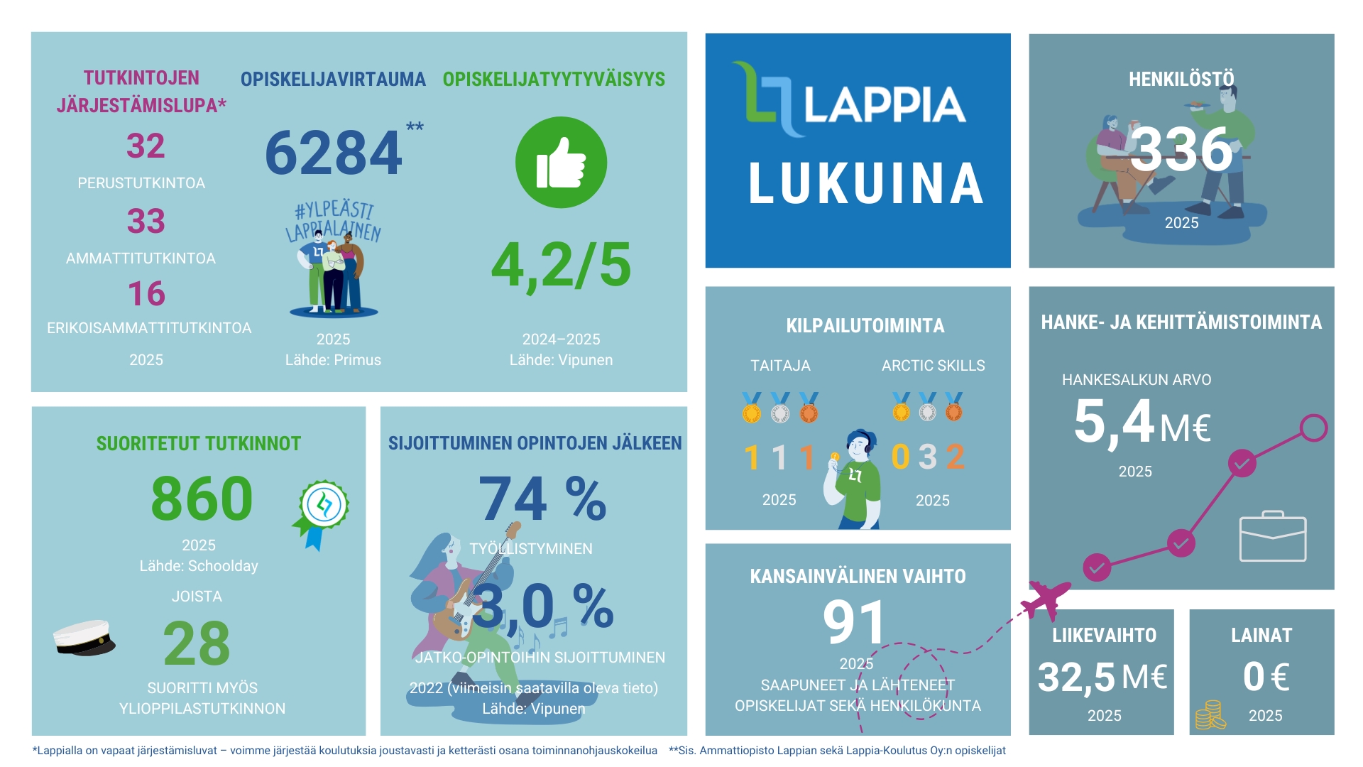 Tässä kuvassa näkyvät tekstit sellaisenaan (rivitys mukaillen kuvan asettelua):
---
TUTKINTOJEN JÄRJESTÄMISLUPA*
32
PERUSTUTKINTOA
33
AMMATTITUTKINTOA
16
ERIKOISAMMATTITUTKINTOA
2025
OPISKELIJAVIRTAUMA
6284**
#YLPEÄSTI LAPPILAINEN
2025
Lähde: Primus
OPISKELIJATYYTYVÄISYYS
4,2/5
2024–2025
Lähde: Vipunen
---
LAPPIA
LUKUINA
---
HENKILÖSTÖ
336
2025
---
SUORITETUT TUTKINNOT
860
2025
Lähde: Schoolday
JOISTA
28
SUORITTI MYÖS YLIOPPILASTUTKINNON
---
SIJOITTUMINEN OPINTOJEN JÄLKEEN
74 %
TYÖLLISTYMINEN
3,0 %
JATKO-OPINTOIHIN SIJOITTUMINEN
2022 (viimeisin saatavilla oleva tieto)
Lähde: Vipunen
---
KILPAILUTOIMINTA
TAITAJA
1 1 1
2025
ARCTIC SKILLS
0 3 2
2025
---
KANSAINVÄLINEN VAIHTO
91
2025
SAAPUNEET JA LÄHTENEET
OPISKELIJAT SEKÄ HENKILÖKUNTA
---
HANKE- JA KEHITTÄMISTOIMINTA
HANKESALKUN ARVO
5,4 M€
2025
---
LIIKEVAIHTO
32,5 M€
2025
---
LAINAT
0 €
2025
---
*Lappialla on vapaat järjestämisluvat – voimme järjestää koulutuksia joustavasti ja ketterästi osana toiminnanohjauskokeilua
**Sis. Ammattiopisto Lappian sekä Lappia-Koulutus Oy:n opiskelijat