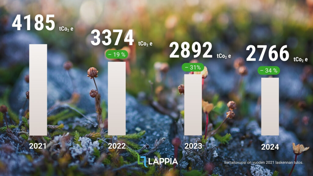 2024: 2766 tCo2 e 2023: tCo2 e 2892 2022: tCo2 e 3374 2021: tCo2 e 4185