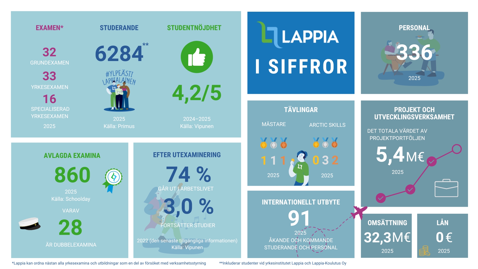 
EXAMEN*

32
GRUNDEXAMEN

33
YRKESEXAMEN

16
SPECIALISERAD YRKESEXAMEN

2025

---

STUDERANDE
6284**

#YLPEÄSTI LAPPILAINEN

2025
Källa: Primus

---

STUDENTNÖJDHET
4,2/5

2024–2025
Källa: Vipunen

---

LAPPIA
I SIFFROR

---

PERSONAL
336
2025

---

AVLAGDA EXAMINA
860
2025
Källa: Schoolday

VARAV
28
ÄR DUBBELEXAMINA

---

EFTER UTEXAMINERING

74 %
GÅR UT I ARBETSLIVET

3,0 %
FORTSÄTTER STUDIER

2022 (den senaste tillgängliga informationen)
Källa: Vipunen

---

TÄVLINGAR

MÄSTARE
1 1 1
2025

ARCTIC SKILLS
0 3 2
2025

---

INTERNATIONELLT UTBYTE
91
2025

ÅKANDE OCH KOMMANDE
STUDERANDE OCH PERSONAL

---

PROJEKT OCH UTVECKLINGSVERKSAMHET

DET TOTALA VÄRDET AV PROJEKTPORTFÖLJEN
5,4 M€
2025

---

OMSÄTTNING
32,3 M€
2025

---

LÅN
0 €
2025

---

*Lappia kan ordna nästan alla yrkesexamina och utbildningar som en del av försöket med verksamhetsstyrning
**Inkluderar studenter vid yrkesinstitutet Lappia och Lappia-Koulutus Oy
