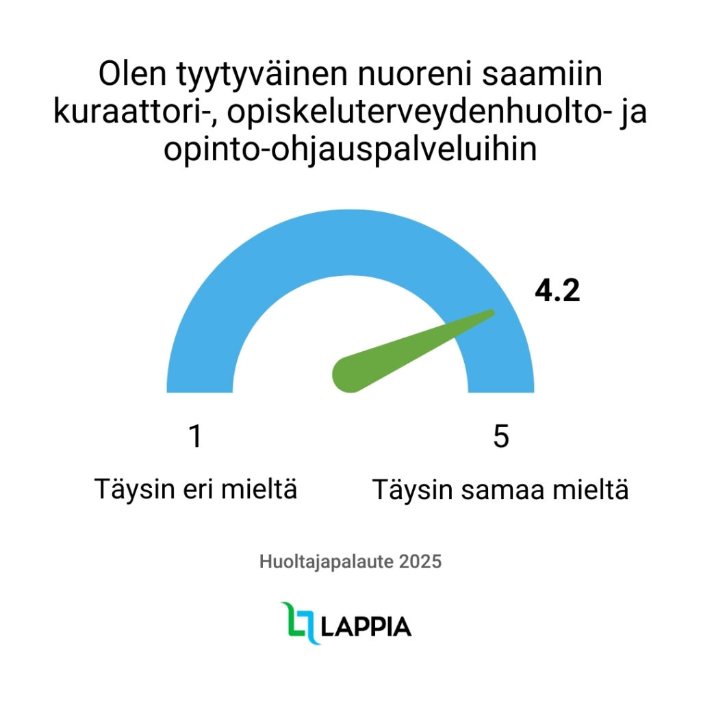 Olen tyytyväinen nuoreni saamiin kuraattori-, opiskeluterveydenhuolto- ja opinto-ohjauspalveluihin
4.2
1
Täysin eri mieltä
5
Täysin samaa mieltä
Huoltajapalaute 2025
LAPPIA