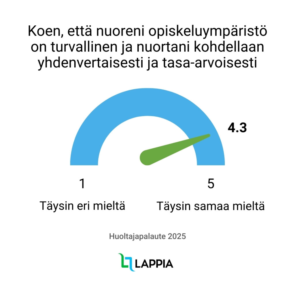 Koen, että nuoreni opiskeluympäristö on turvallinen ja nuortani kohdellaan yhdenvertaisesti ja tasa-arvoisesti
4.3
1
Täysin eri mieltä
5
Täysin samaa mieltä
Huoltajapalaute 2025
LAPPIA