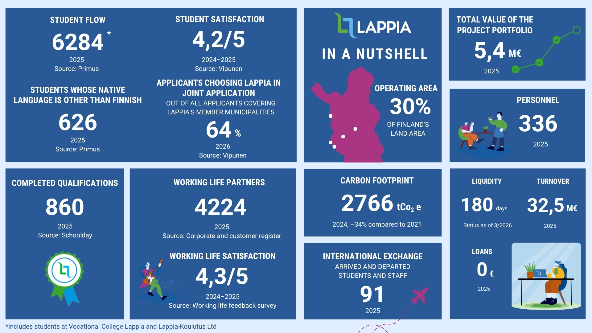 Lappia in a Nutshell 2025–2026

Student flow: 6,284 students in 2025.
Student satisfaction: 4.2 out of 5 in 2024–2025.
Students whose native language is other than Finnish: 626 in 2025.
Share of applicants choosing Lappia in the joint application system among institutions in Lappia’s member municipalities: 64% in 2026.
Operating area covers 30% of Finland’s land area.
Total value of the project portfolio: 5.4 million euros in 2025.
Personnel: 336 employees in 2025.
Completed qualifications: 860 in 2025.
Working life partners: 4,224 in 2025.
Working life satisfaction: 4.3 out of 5 in 2024–2025.
Carbon footprint: 2,766 tCO₂e in 2024, representing a 34% reduction compared to 2021.
International exchange mobility (arriving and departing students and staff): 91 in 2025.
Liquidity: 180 days (status as of March 2026).
Turnover: 32.5 million euros in 2025.
Loans: 0 euros in 2025.

Note: Student flow includes students at Vocational College Lappia and Lappia-Koulutus Ltd.