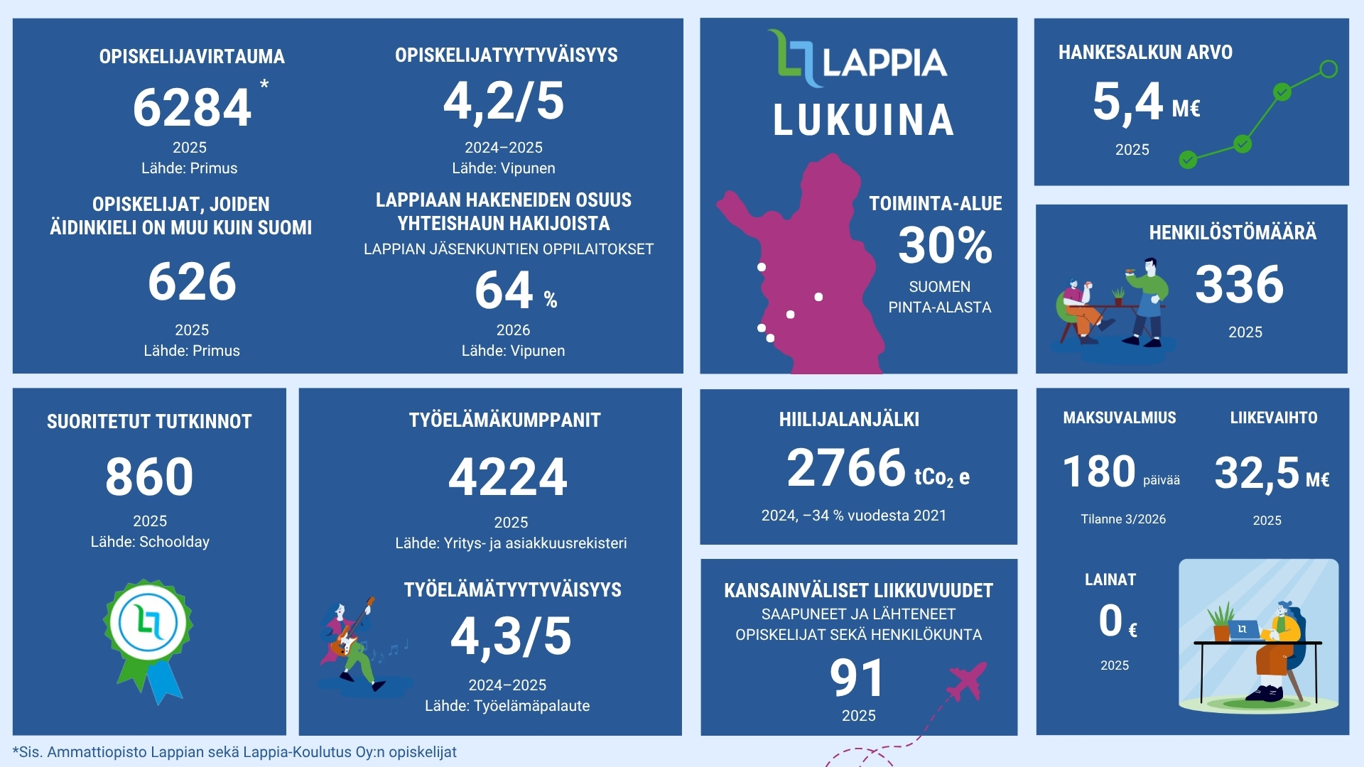 Lappia lukuina 2025–2026

Opiskelijavirtauma: 6 284 opiskelijaa vuonna 2025.
Opiskelijatyytyväisyys: 4,2/5 lukuvuonna 2024–2025.
Opiskelijoita, joiden äidinkieli on muu kuin suomi: 626 vuonna 2025.
Lappiaan hakeneiden osuus yhteishaun hakijoista Lapin jäsenkuntien oppilaitoksissa: 64 % vuonna 2026.
Toiminta-alue kattaa 30 % Suomen pinta-alasta.
Hankesalkun arvo: 5,4 miljoonaa euroa vuonna 2025.
Henkilöstömäärä: 336 vuonna 2025.
Suoritetut tutkinnot: 860 vuonna 2025.
Työelämäkumppanit: 4 224 vuonna 2025.
Työelämätyytyväisyys: 4,3/5 vuosina 2024–2025.
Hiilijalanjälki: 2 766 tCO₂e vuonna 2024, mikä on 34 % vähemmän kuin vuonna 2021.
Kansainväliset liikkuvuudet (saapuneet ja lähteneet opiskelijat sekä henkilöstö): 91 vuonna 2025.
Maksuvalmius: 180 päivää (tilanne maaliskuussa 2026).
Liikevaihto: 32,5 miljoonaa euroa vuonna 2025.
Lainat: 0 euroa vuonna 2025.

Huomautus: Opiskelijavirtauma sisältää Ammattiopisto Lappian ja Lappia-Koulutus Oy:n opiskelijat.

Lähteet: Primus, Vipunen, Schoolday, Yritys- ja asiakkuusrekisteri sekä Työelämäpalaute. Talous-, henkilöstö-, kansainvälisyys-, hanke- ja ympäristöluvut perustuvat Lappian omiin tietoihin.